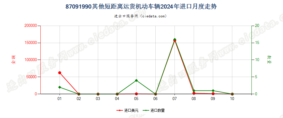 87091990其他短距离运货机动车辆进口2024年月度走势图