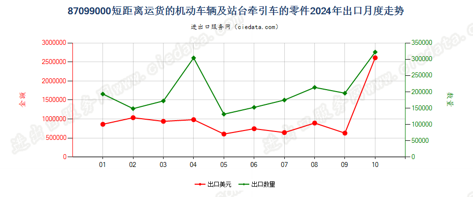 87099000短距离运货的机动车辆及站台牵引车的零件出口2024年月度走势图