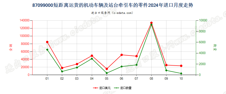 87099000短距离运货的机动车辆及站台牵引车的零件进口2024年月度走势图