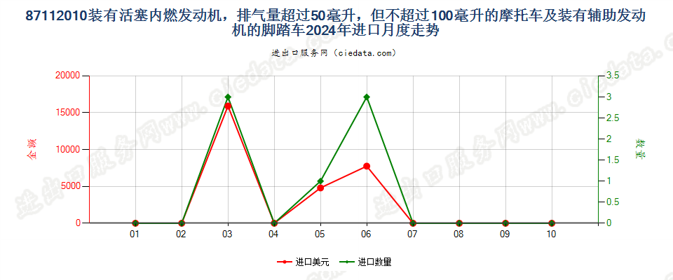 87112010装有活塞内燃发动机，排气量超过50毫升，但不超过100毫升的摩托车及装有辅助发动机的脚踏车进口2024年月度走势图