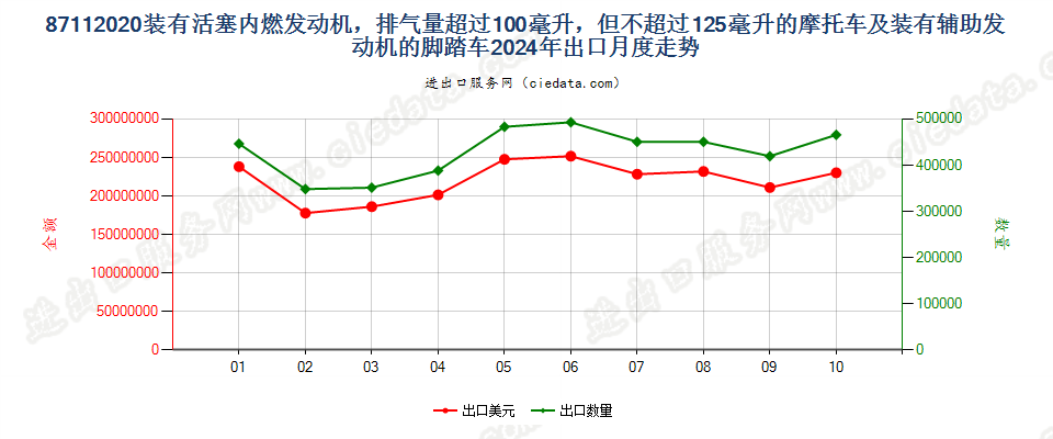 87112020装有活塞内燃发动机，排气量超过100毫升，但不超过125毫升的摩托车及装有辅助发动机的脚踏车出口2024年月度走势图