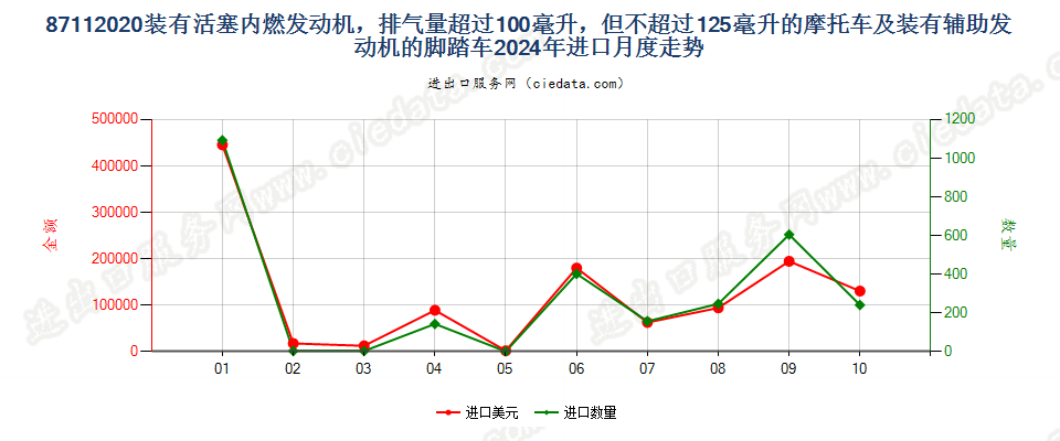 87112020装有活塞内燃发动机，排气量超过100毫升，但不超过125毫升的摩托车及装有辅助发动机的脚踏车进口2024年月度走势图