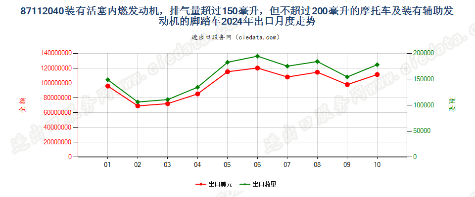 87112040装有活塞内燃发动机，排气量超过150毫升，但不超过200毫升的摩托车及装有辅助发动机的脚踏车出口2024年月度走势图