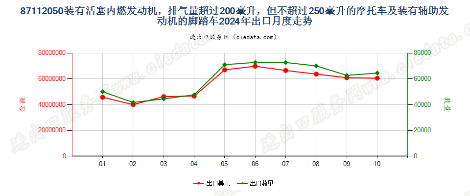 87112050装有活塞内燃发动机，排气量超过200毫升，但不超过250毫升的摩托车及装有辅助发动机的脚踏车出口2024年月度走势图