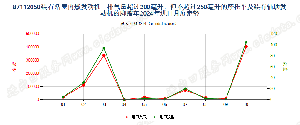 87112050装有活塞内燃发动机，排气量超过200毫升，但不超过250毫升的摩托车及装有辅助发动机的脚踏车进口2024年月度走势图