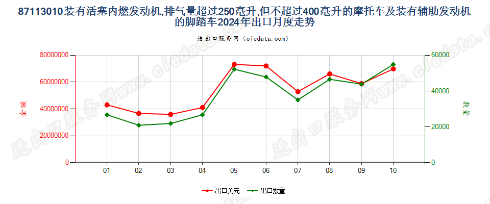 87113010装有活塞内燃发动机,排气量超过250毫升,但不超过400毫升的摩托车及装有辅助发动机的脚踏车出口2024年月度走势图