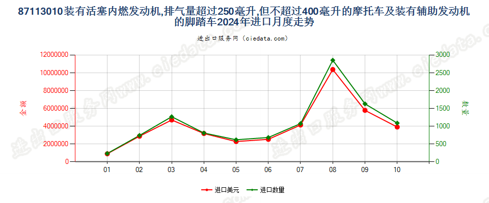 87113010装有活塞内燃发动机,排气量超过250毫升,但不超过400毫升的摩托车及装有辅助发动机的脚踏车进口2024年月度走势图