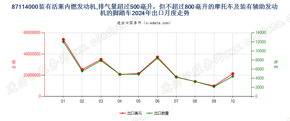 87114000装有活塞内燃发动机,排气量超过500毫升，但不超过800毫升的摩托车及装有辅助发动机的脚踏车出口2024年月度走势图