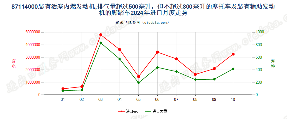 87114000装有活塞内燃发动机,排气量超过500毫升，但不超过800毫升的摩托车及装有辅助发动机的脚踏车进口2024年月度走势图