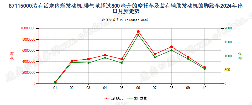 87115000装有活塞内燃发动机,排气量超过800毫升的摩托车及装有辅助发动机的脚踏车出口2024年月度走势图