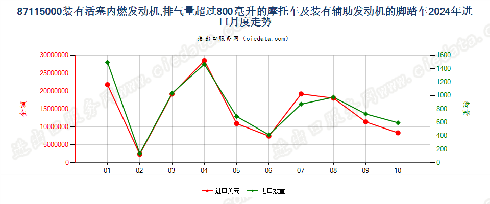 87115000装有活塞内燃发动机,排气量超过800毫升的摩托车及装有辅助发动机的脚踏车进口2024年月度走势图