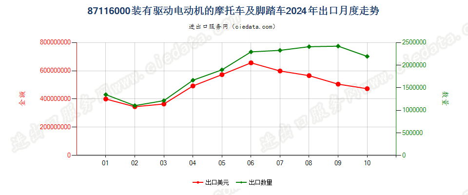 87116000装有驱动电动机的摩托车及脚踏车出口2024年月度走势图