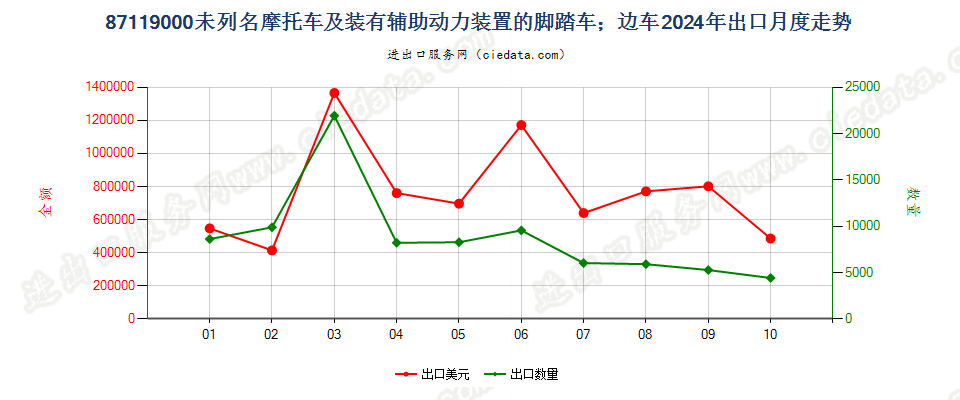 87119000未列名摩托车及装有辅助动力装置的脚踏车；边车出口2024年月度走势图