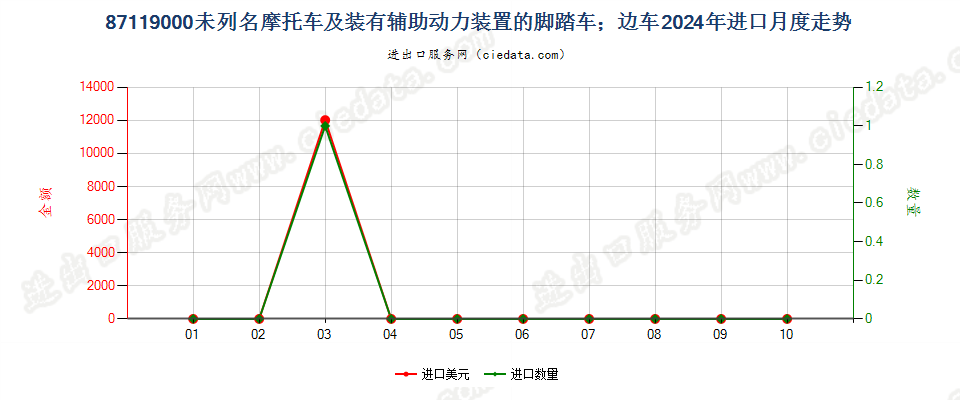 87119000未列名摩托车及装有辅助动力装置的脚踏车；边车进口2024年月度走势图