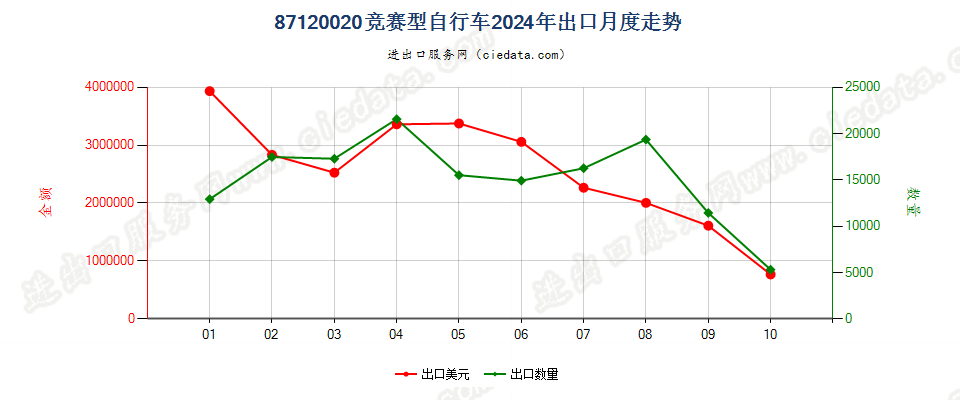 87120020竞赛型自行车出口2024年月度走势图