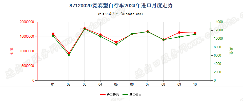 87120020竞赛型自行车进口2024年月度走势图