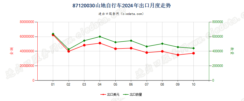 87120030山地自行车出口2024年月度走势图