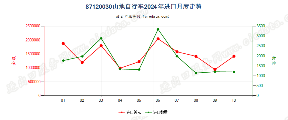 87120030山地自行车进口2024年月度走势图