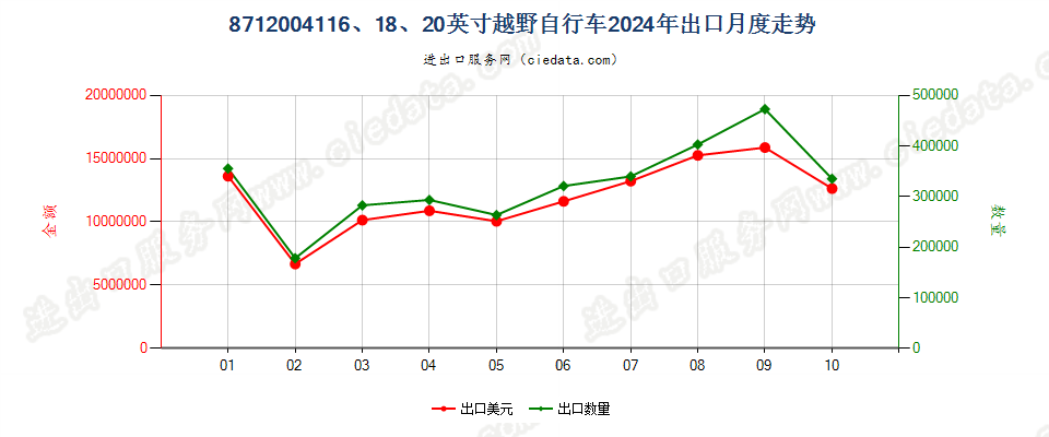 8712004116、18、20英寸越野自行车出口2024年月度走势图