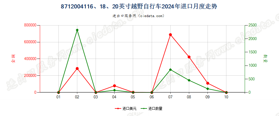 8712004116、18、20英寸越野自行车进口2024年月度走势图