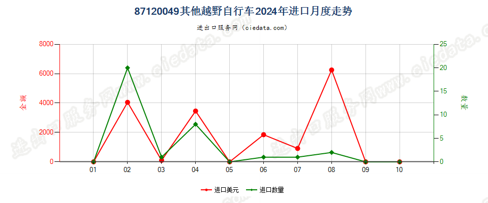 87120049其他越野自行车进口2024年月度走势图