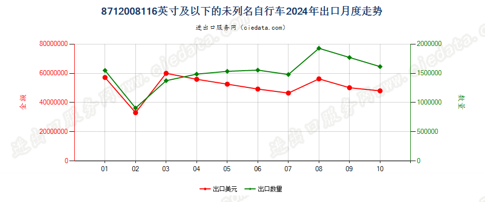 8712008116英寸及以下的未列名自行车出口2024年月度走势图