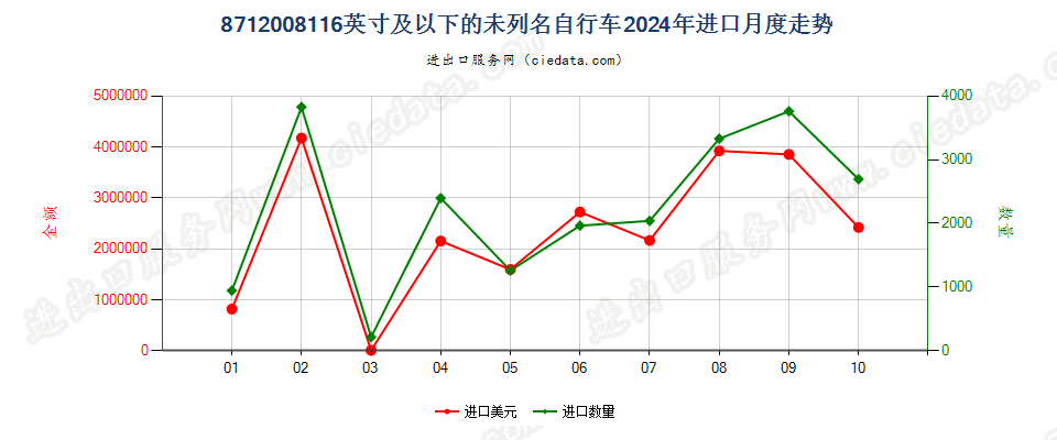 8712008116英寸及以下的未列名自行车进口2024年月度走势图