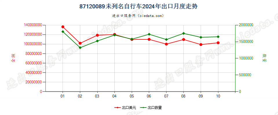 87120089未列名自行车出口2024年月度走势图