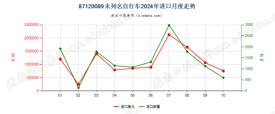 87120089未列名自行车进口2024年月度走势图