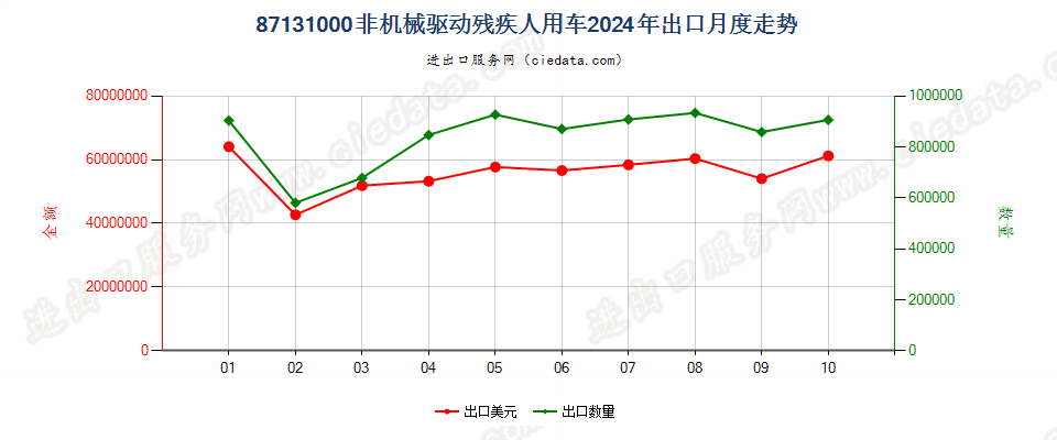 87131000非机械驱动残疾人用车出口2024年月度走势图