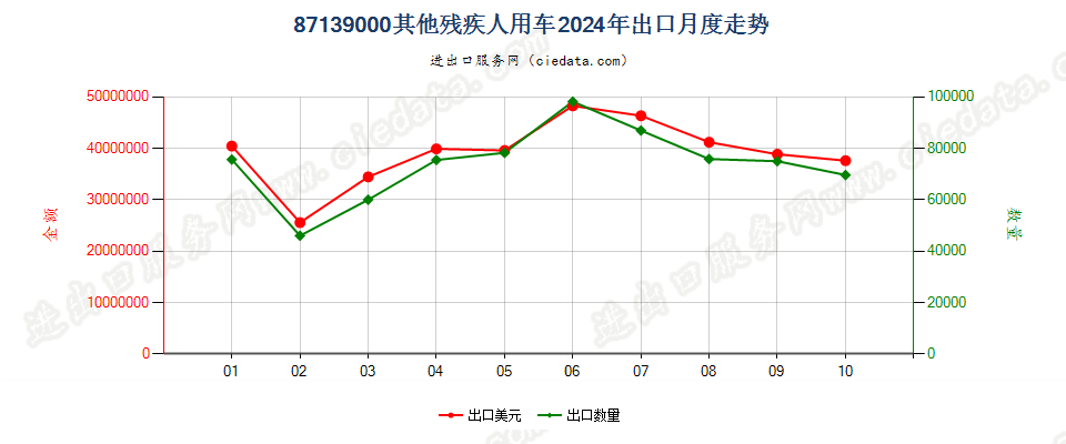 87139000其他残疾人用车出口2024年月度走势图