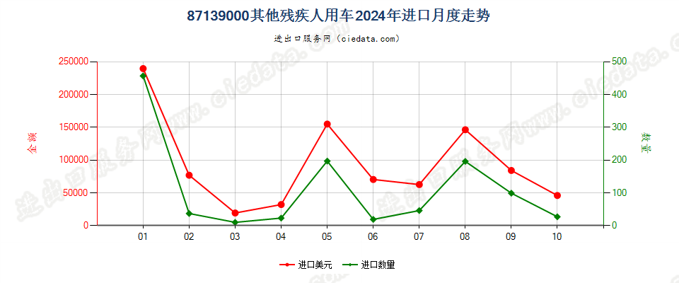 87139000其他残疾人用车进口2024年月度走势图