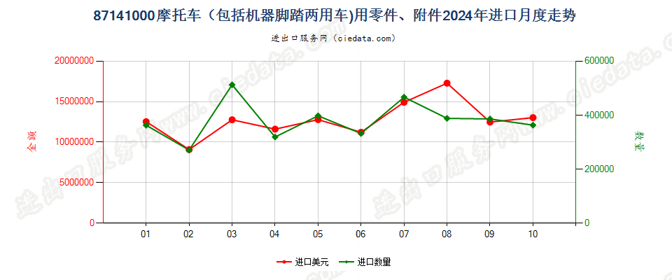 87141000摩托车（包括机器脚踏两用车)用零件、附件进口2024年月度走势图