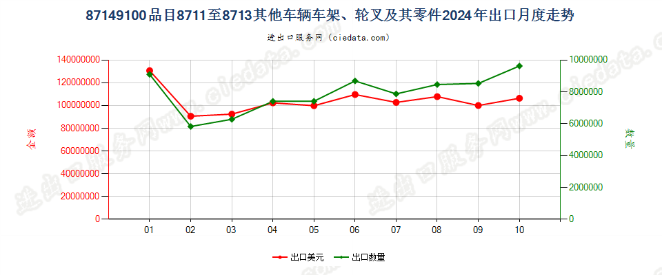 87149100品目8711至8713其他车辆车架、轮叉及其零件出口2024年月度走势图