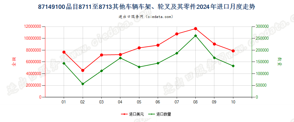 87149100品目8711至8713其他车辆车架、轮叉及其零件进口2024年月度走势图