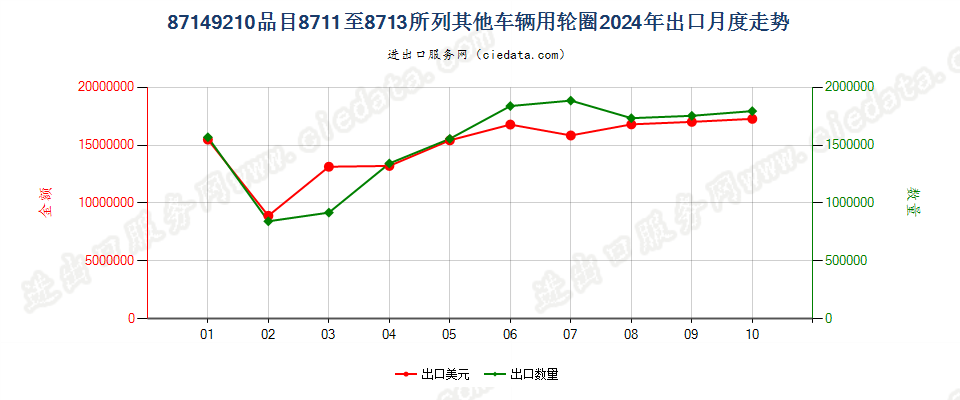 87149210品目8711至8713所列其他车辆用轮圈出口2024年月度走势图