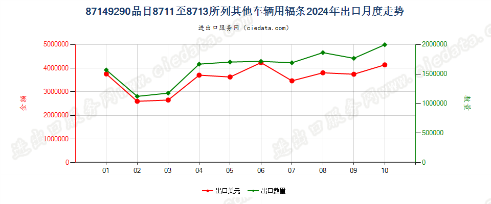 87149290品目8711至8713所列其他车辆用辐条出口2024年月度走势图