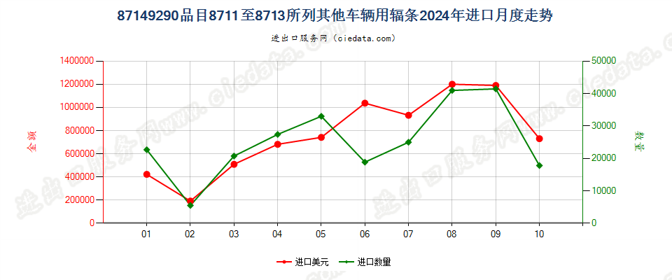 87149290品目8711至8713所列其他车辆用辐条进口2024年月度走势图