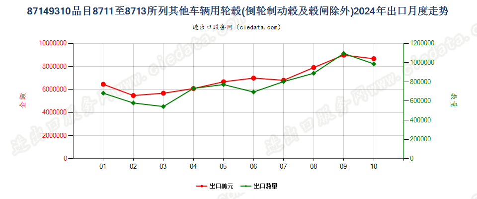 87149310品目8711至8713所列其他车辆用轮毂(倒轮制动毂及毂闸除外)出口2024年月度走势图