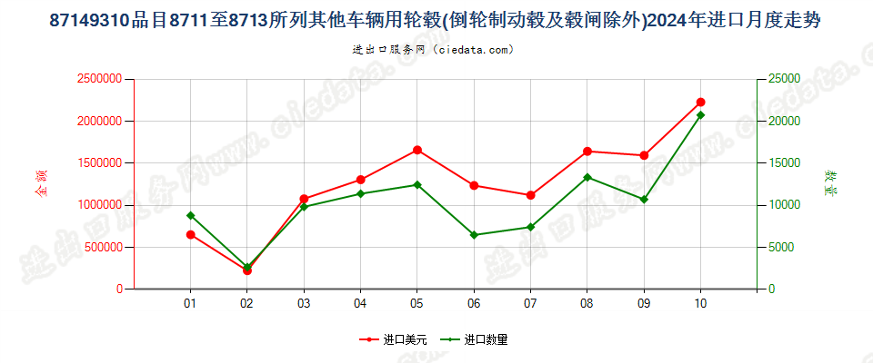 87149310品目8711至8713所列其他车辆用轮毂(倒轮制动毂及毂闸除外)进口2024年月度走势图