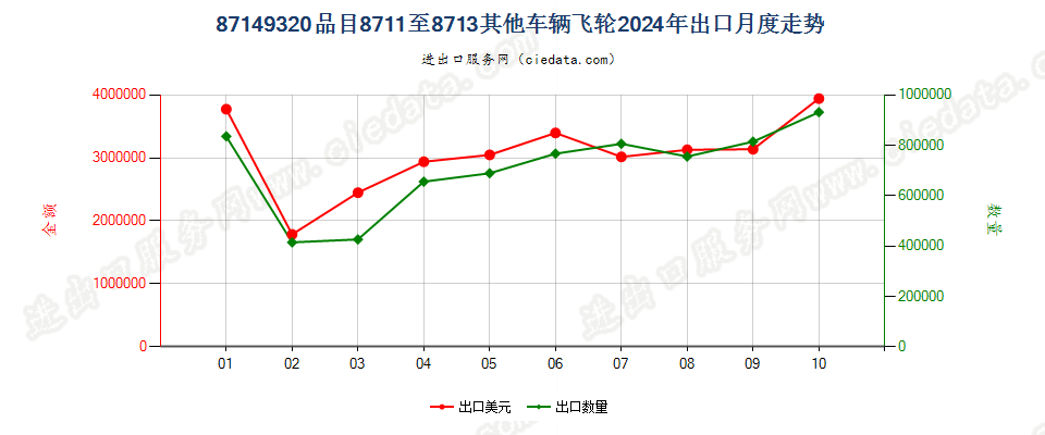 87149320品目8711至8713其他车辆飞轮出口2024年月度走势图