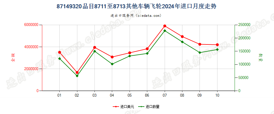 87149320品目8711至8713其他车辆飞轮进口2024年月度走势图