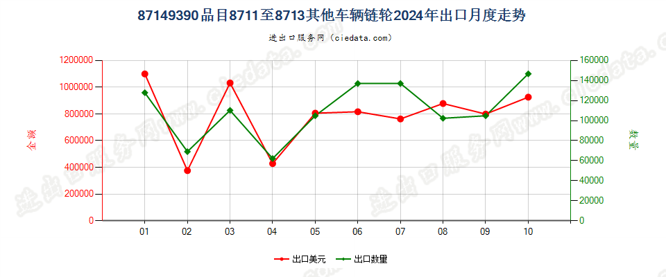 87149390品目8711至8713其他车辆链轮出口2024年月度走势图