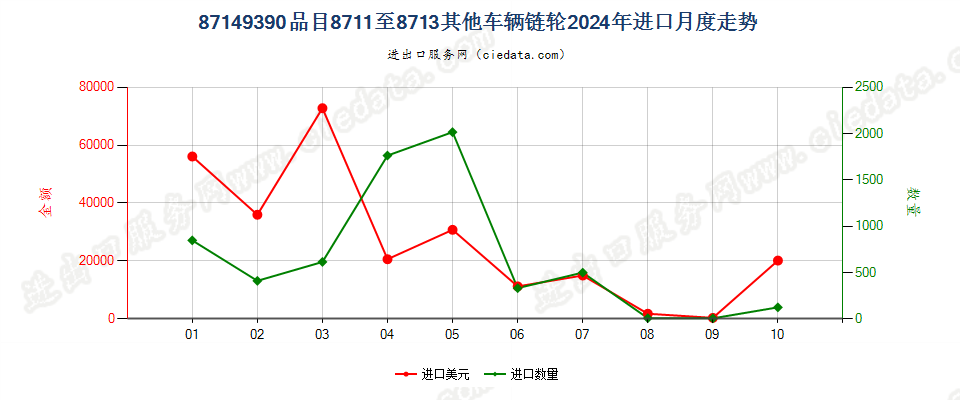 87149390品目8711至8713其他车辆链轮进口2024年月度走势图