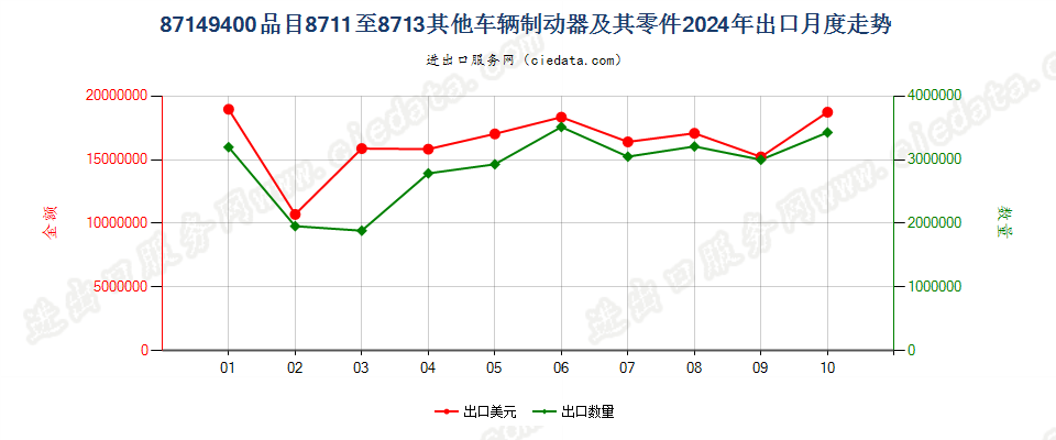 87149400品目8711至8713其他车辆制动器及其零件出口2024年月度走势图