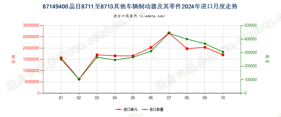 87149400品目8711至8713其他车辆制动器及其零件进口2024年月度走势图