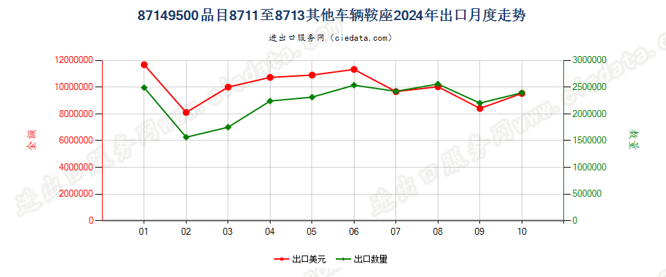 87149500品目8711至8713其他车辆鞍座出口2024年月度走势图