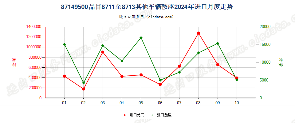 87149500品目8711至8713其他车辆鞍座进口2024年月度走势图