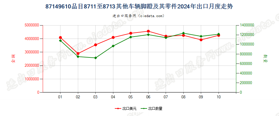 87149610品目8711至8713其他车辆脚蹬及其零件出口2024年月度走势图