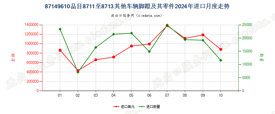 87149610品目8711至8713其他车辆脚蹬及其零件进口2024年月度走势图